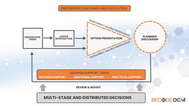 Overview of shared decision making (SDM)